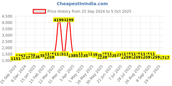 myntra.com Anouk Geometric Self Design Pure Cotton Kurta with Trousers & Dupatta anouk Price History Graph from 25 Sep 2024 to 4 Oct 2025