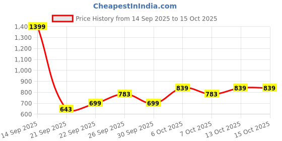 myntra.com Anouk Geometric Self Design Shirt Collar Straight Kurta anouk Price History Graph from 14 Sep 2025 to 14 Oct 2025