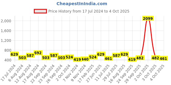 myntra.com Anouk Geometric Self Design Structured Shoulder Bag anouk Price History Graph from 17 Jul 2024 to 4 Oct 2025