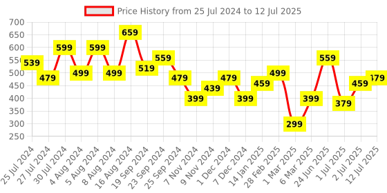myntra.com Anouk Geometric Self Design Structured Shoulder Bag anouk Price History Graph from 25 Jul 2024 to 12 Jul 2025