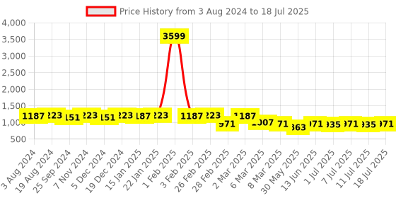 myntra.com Anouk Geometric Sequinned Kurta anouk Price History Graph from 3 Aug 2024 to 11 Jul 2025