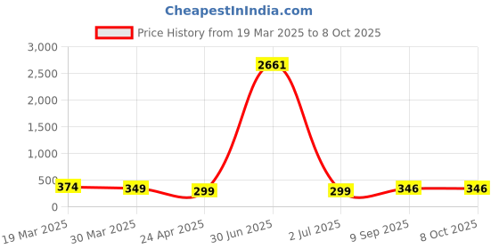 myntra.com Anouk Geometric Shaped Meenakari Drop Earrings anouk Price History Graph from 19 Mar 2025 to 7 Oct 2025