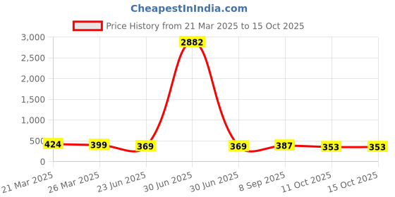 myntra.com Anouk Geometric Shaped Meenakari Drop Earrings anouk Price History Graph from 21 Mar 2025 to 14 Oct 2025