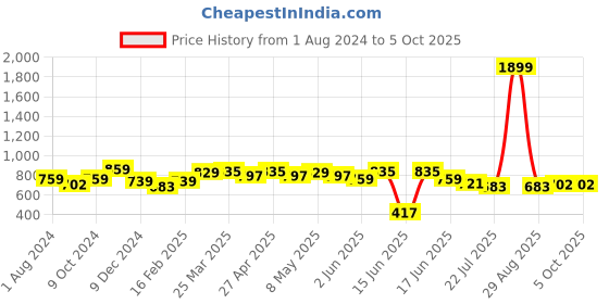 myntra.com Anouk Geometric Shopper Shoulder Bag anouk Price History Graph from 1 Aug 2024 to 4 Oct 2025