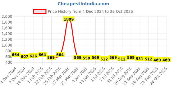 myntra.com Anouk Geometric Shopper Shoulder Bag anouk Price History Graph from 4 Dec 2024 to 26 Oct 2025