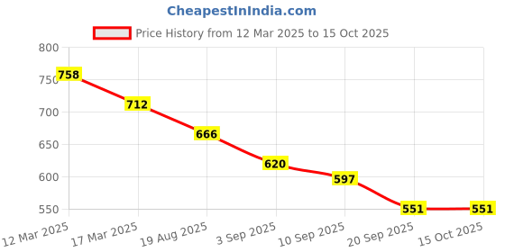 myntra.com Anouk Geometric Shopper Shoulder Bag anouk Price History Graph from 12 Mar 2025 to 15 Oct 2025