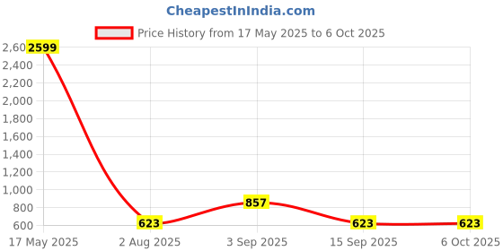 myntra.com Anouk Geometric Shopper Shoulder Bag anouk Price History Graph from 17 May 2025 to 4 Oct 2025