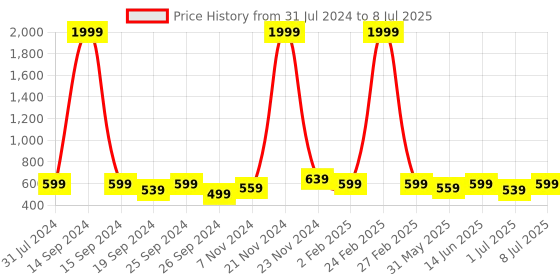 myntra.com Anouk Geometric Shopper Tote Bag anouk Price History Graph from 31 Jul 2024 to 8 Jul 2025
