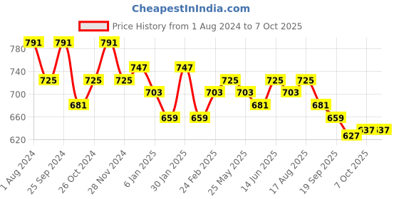myntra.com Anouk Geometric Shopper Tote Bag anouk Price History Graph from 1 Aug 2024 to 4 Oct 2025