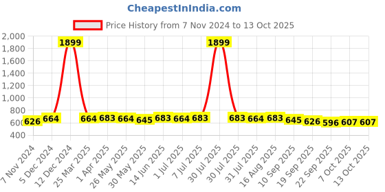 myntra.com Anouk Geometric Shopper Tote Bag anouk Price History Graph from 7 Nov 2024 to 13 Oct 2025