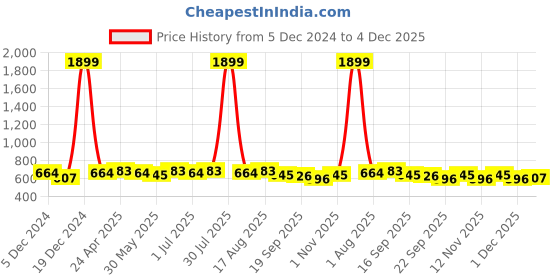 myntra.com Anouk Geometric Shopper Tote Bag anouk Price History Graph from 5 Dec 2024 to 4 Dec 2025