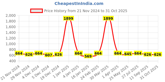 myntra.com Anouk Geometric Shopper Tote Bag anouk Price History Graph from 21 Nov 2024 to 31 Oct 2025