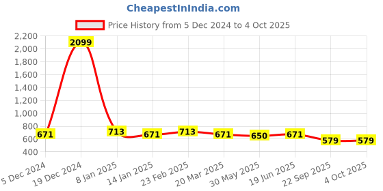 myntra.com Anouk Geometric Shopper Tote Bag anouk Price History Graph from 5 Dec 2024 to 4 Oct 2025