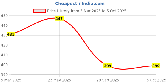 myntra.com Anouk Geometric Shopper Tote Bag anouk Price History Graph from 5 Mar 2025 to 4 Oct 2025