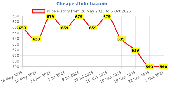 myntra.com Anouk Geometric Shopper Tote Bag anouk Price History Graph from 26 May 2025 to 4 Oct 2025