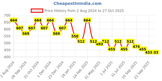 myntra.com Anouk Geometric Shopper Tote Bag with Tasselled anouk Price History Graph from 2 Aug 2024 to 27 Oct 2025
