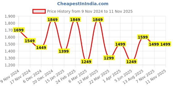 myntra.com Anouk Geometric Silk Blend Ikat Saree anouk Price History Graph from 9 Nov 2024 to 7 Nov 2025