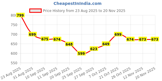 myntra.com Anouk Geometric Striped A-Line Midi Dress anouk Price History Graph from 23 Aug 2025 to 20 Nov 2025