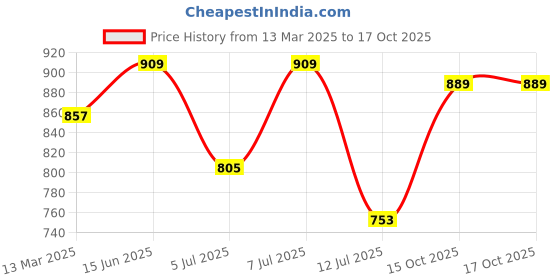myntra.com Anouk Geometric Striped Shopper Shoulder Bag anouk Price History Graph from 13 Mar 2025 to 16 Oct 2025