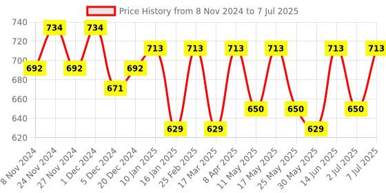 myntra.com Anouk Geometric Structured Handheld Bag anouk Price History Graph from 8 Nov 2024 to 7 Jul 2025