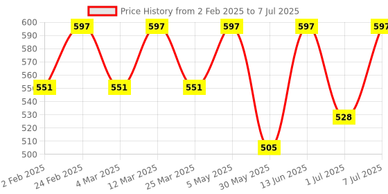 myntra.com Anouk Geometric Structured Shoulder Bag anouk Price History Graph from 2 Feb 2025 to 7 Jul 2025