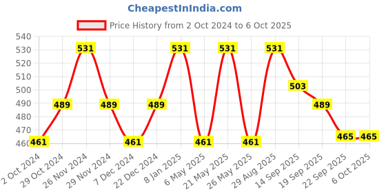 myntra.com Anouk Geometric Structured Sling Bag anouk Price History Graph from 2 Oct 2024 to 5 Oct 2025