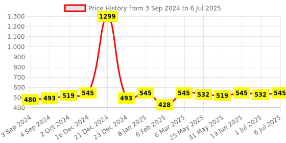 myntra.com Anouk Geometric Structured Sling Bag with Fringed anouk Price History Graph from 3 Sep 2024 to 6 Jul 2025