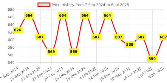 myntra.com Anouk Geometric Structured Tote Bag anouk Price History Graph from 7 Sep 2024 to 6 Jul 2025