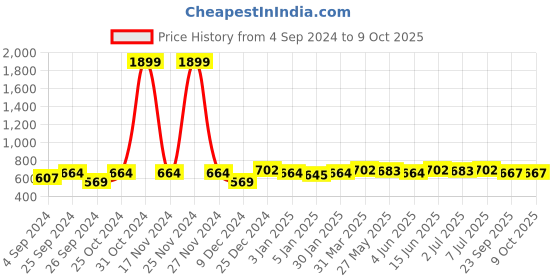 myntra.com Anouk Geometric Structured Tote Bag with Tasselled anouk Price History Graph from 4 Sep 2024 to 8 Oct 2025