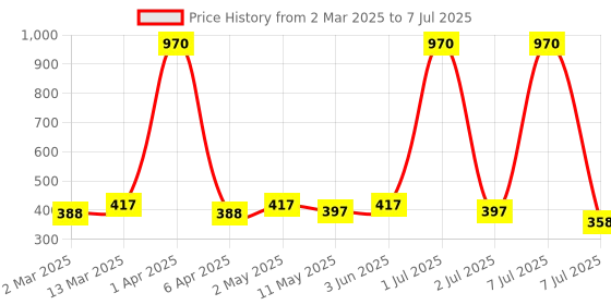 myntra.com Anouk Geometric Studs Earrings anouk Price History Graph from 2 Mar 2025 to 7 Jul 2025