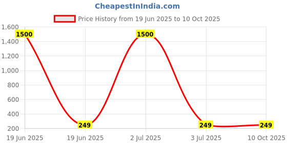 myntra.com Anouk Geometric Studs Earrings anouk Price History Graph from 19 Jun 2025 to 9 Oct 2025