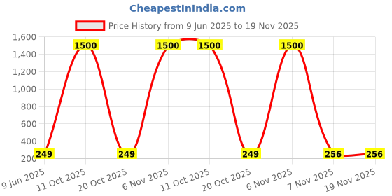 myntra.com Anouk Geometric Studs Earrings anouk Price History Graph from 9 Jun 2025 to 19 Nov 2025