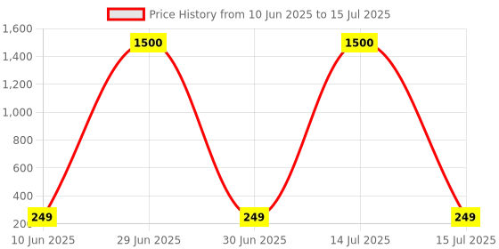 myntra.com Anouk Geometric Studs Earrings anouk Price History Graph from 10 Jun 2025 to 15 Jul 2025