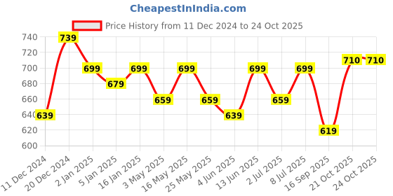 myntra.com Anouk Geometric Swagger Handheld Bag anouk Price History Graph from 11 Dec 2024 to 24 Oct 2025