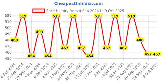 myntra.com Anouk Geometric Textured Half Moon Shoulder Bag anouk Price History Graph from 4 Sep 2024 to 8 Oct 2025