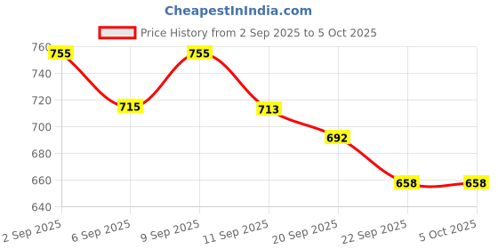 myntra.com Anouk Geometric Textured Shopper Shoulder Bag anouk Price History Graph from 2 Sep 2025 to 4 Oct 2025