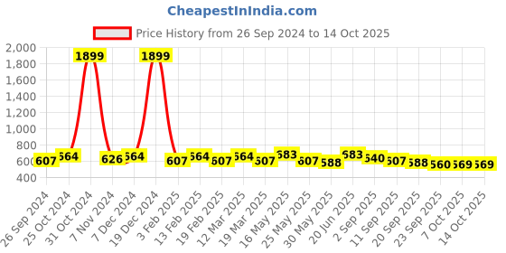 myntra.com Anouk Geometric Textured Shopper Tote Bag anouk Price History Graph from 26 Sep 2024 to 14 Oct 2025