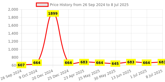 myntra.com Anouk Geometric Textured Shopper Tote Bag anouk Price History Graph from 26 Sep 2024 to 8 Jul 2025