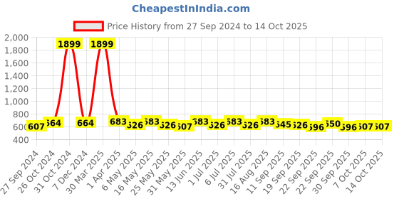 myntra.com Anouk Geometric Textured Shopper Tote Bag anouk Price History Graph from 27 Sep 2024 to 12 Oct 2025
