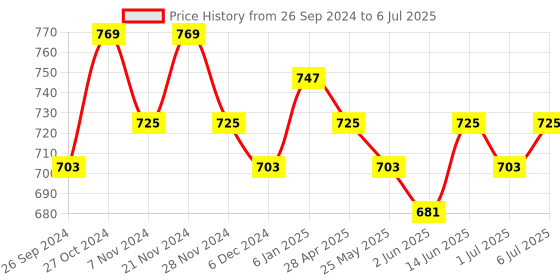 myntra.com Anouk Geometric Textured Shopper Tote Bag anouk Price History Graph from 26 Sep 2024 to 6 Jul 2025