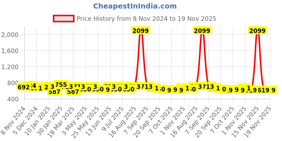 myntra.com Anouk Geometric Textured Shopper Tote Bag anouk Price History Graph from 8 Nov 2024 to 19 Nov 2025