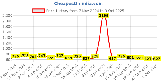 myntra.com Anouk Geometric Textured Shopper Tote Bag anouk Price History Graph from 7 Nov 2024 to 9 Oct 2025