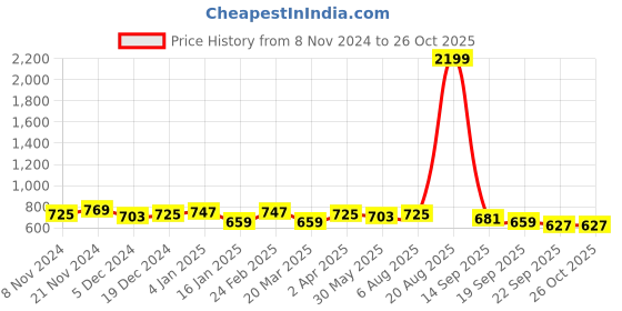 myntra.com Anouk Geometric Textured Shopper Tote Bag anouk Price History Graph from 8 Nov 2024 to 26 Oct 2025