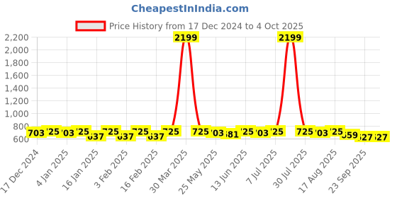 myntra.com Anouk Geometric Textured Shopper Tote Bag anouk Price History Graph from 17 Dec 2024 to 4 Oct 2025