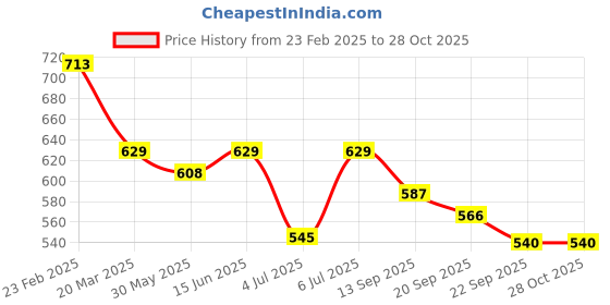 myntra.com Anouk Geometric Textured Shopper Tote Bag anouk Price History Graph from 23 Feb 2025 to 27 Oct 2025