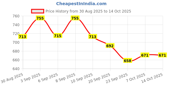 myntra.com Anouk Geometric Textured Shopper Tote Bag anouk Price History Graph from 30 Aug 2025 to 13 Oct 2025
