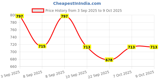 myntra.com Anouk Geometric Textured Shopper Tote Bag anouk Price History Graph from 3 Sep 2025 to 9 Oct 2025