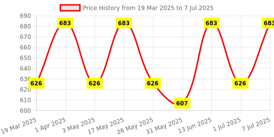 myntra.com Anouk Geometric Textured Shopper Tote Bag with Tasselled anouk Price History Graph from 19 Mar 2025 to 7 Jul 2025