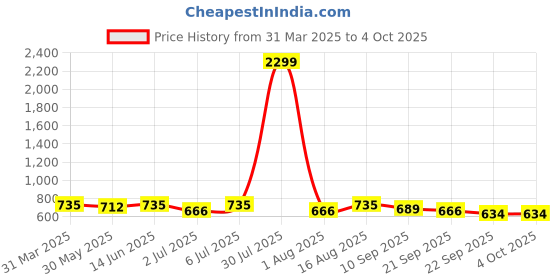 myntra.com Anouk Geometric Textured Shopper Tote Bag with Tasselled anouk Price History Graph from 31 Mar 2025 to 4 Oct 2025