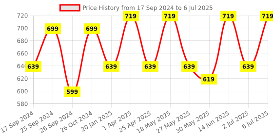 myntra.com Anouk Geometric Textured Structured Hobo Bag anouk Price History Graph from 17 Sep 2024 to 6 Jul 2025
